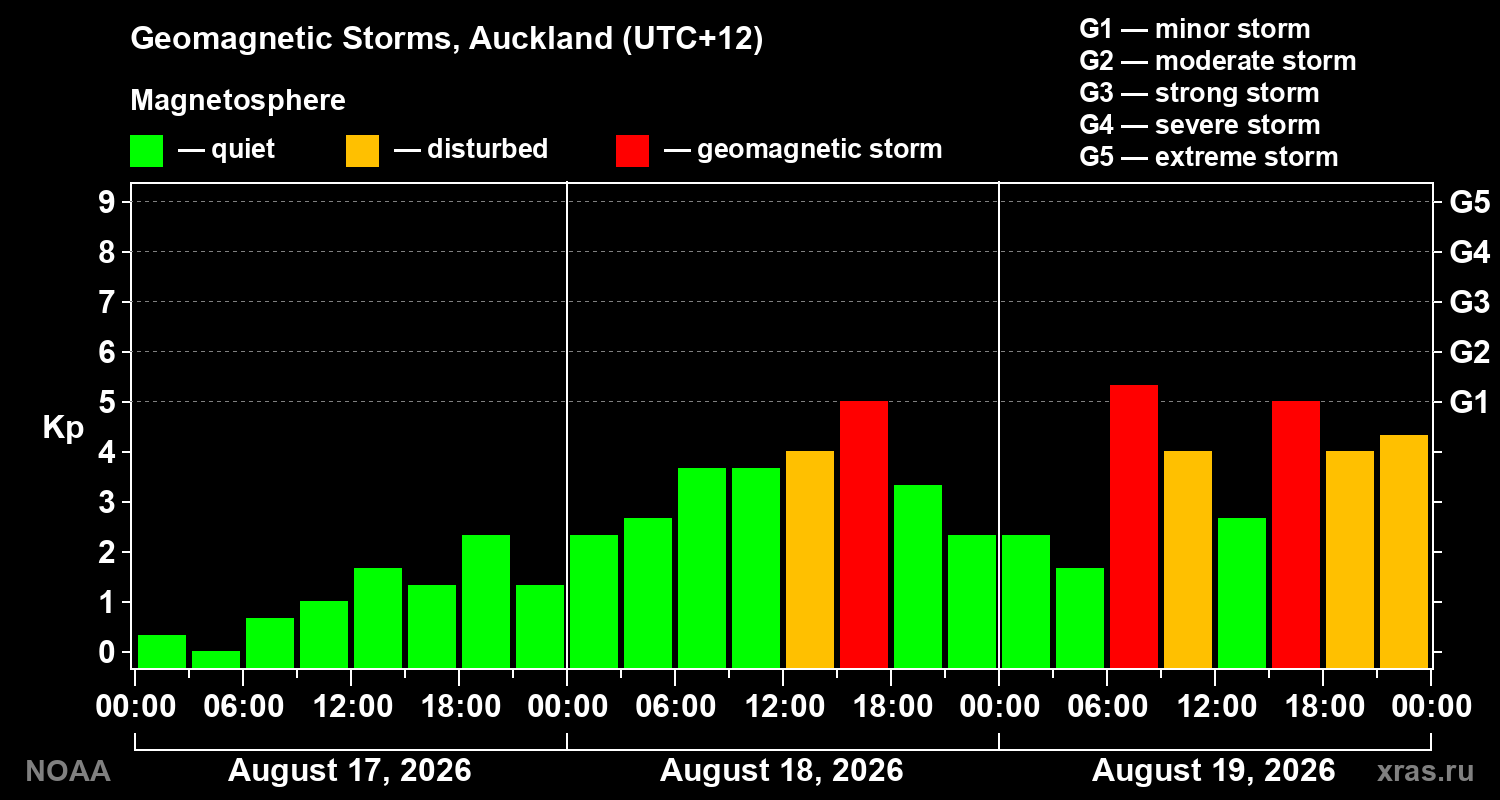 Geomagnetic index Kp for 3 days
