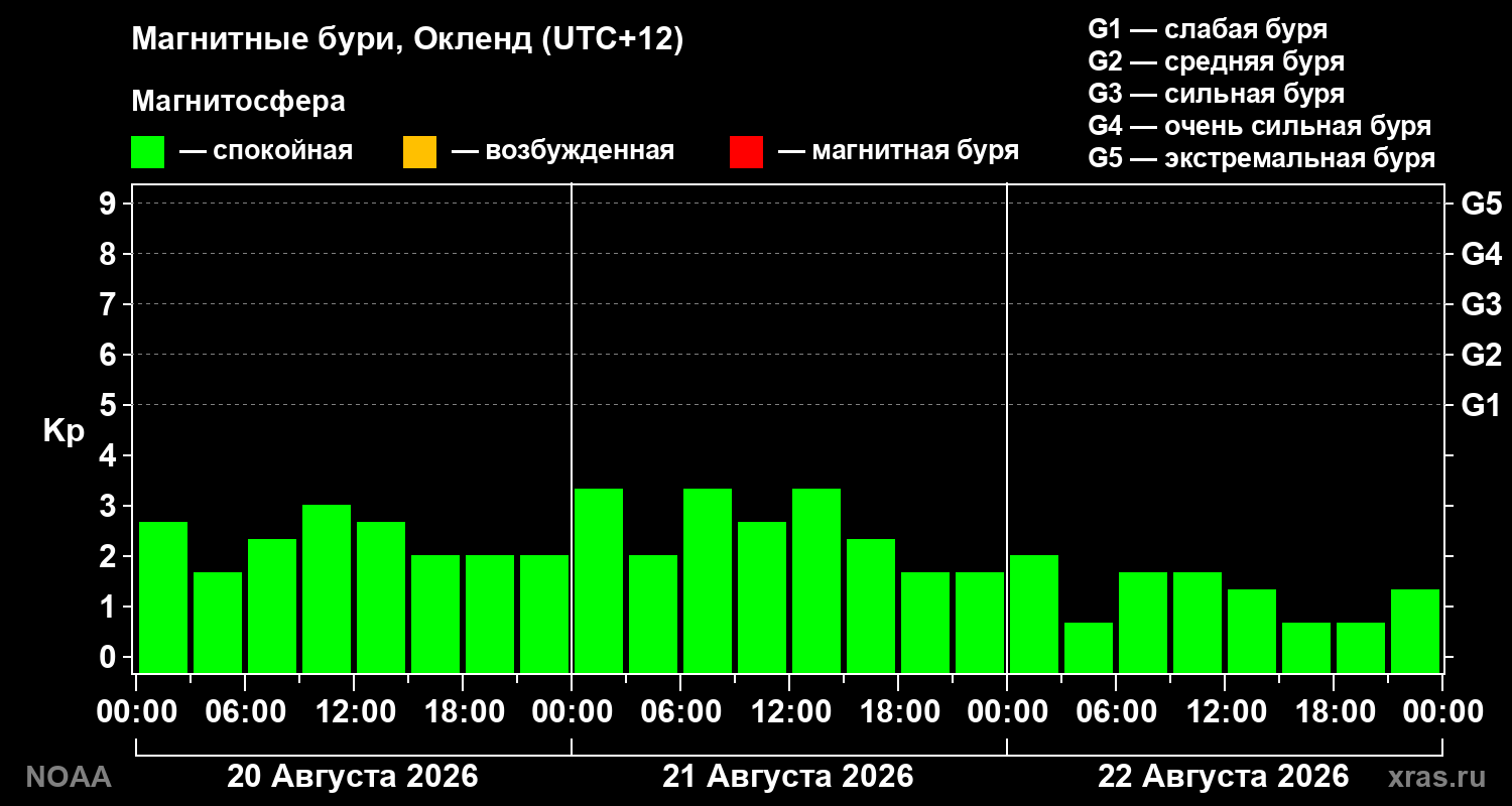 Геомагнитный индекс Kp за 3 суток