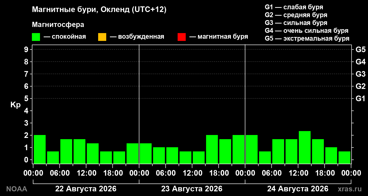 Геомагнитный индекс Kp за 3 суток