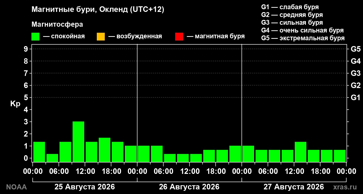 Геомагнитный индекс Kp за 3 суток