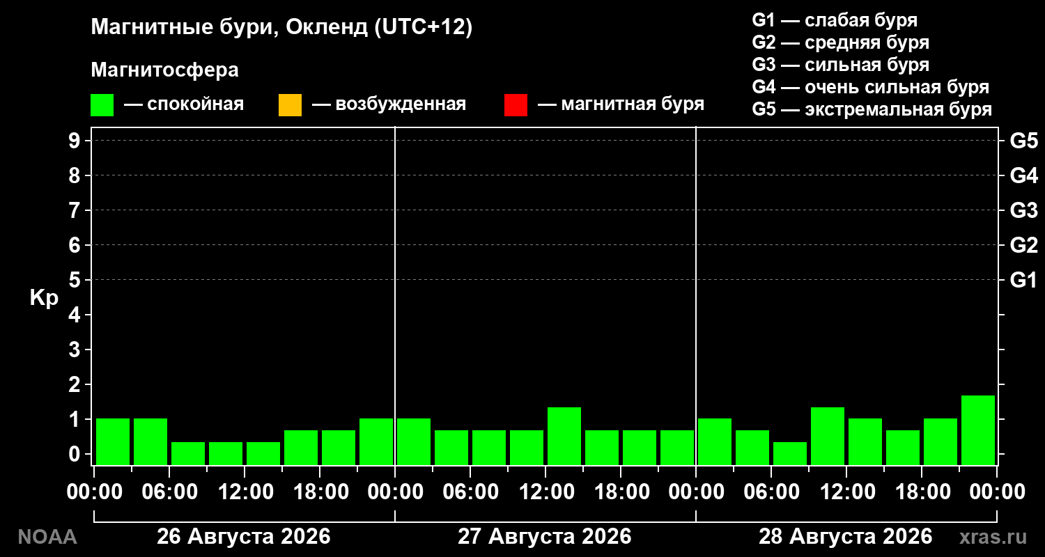 Геомагнитный индекс Kp за 3 суток
