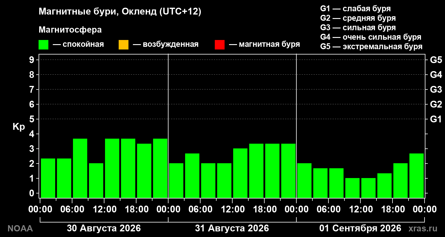 Геомагнитный индекс Kp за 3 суток