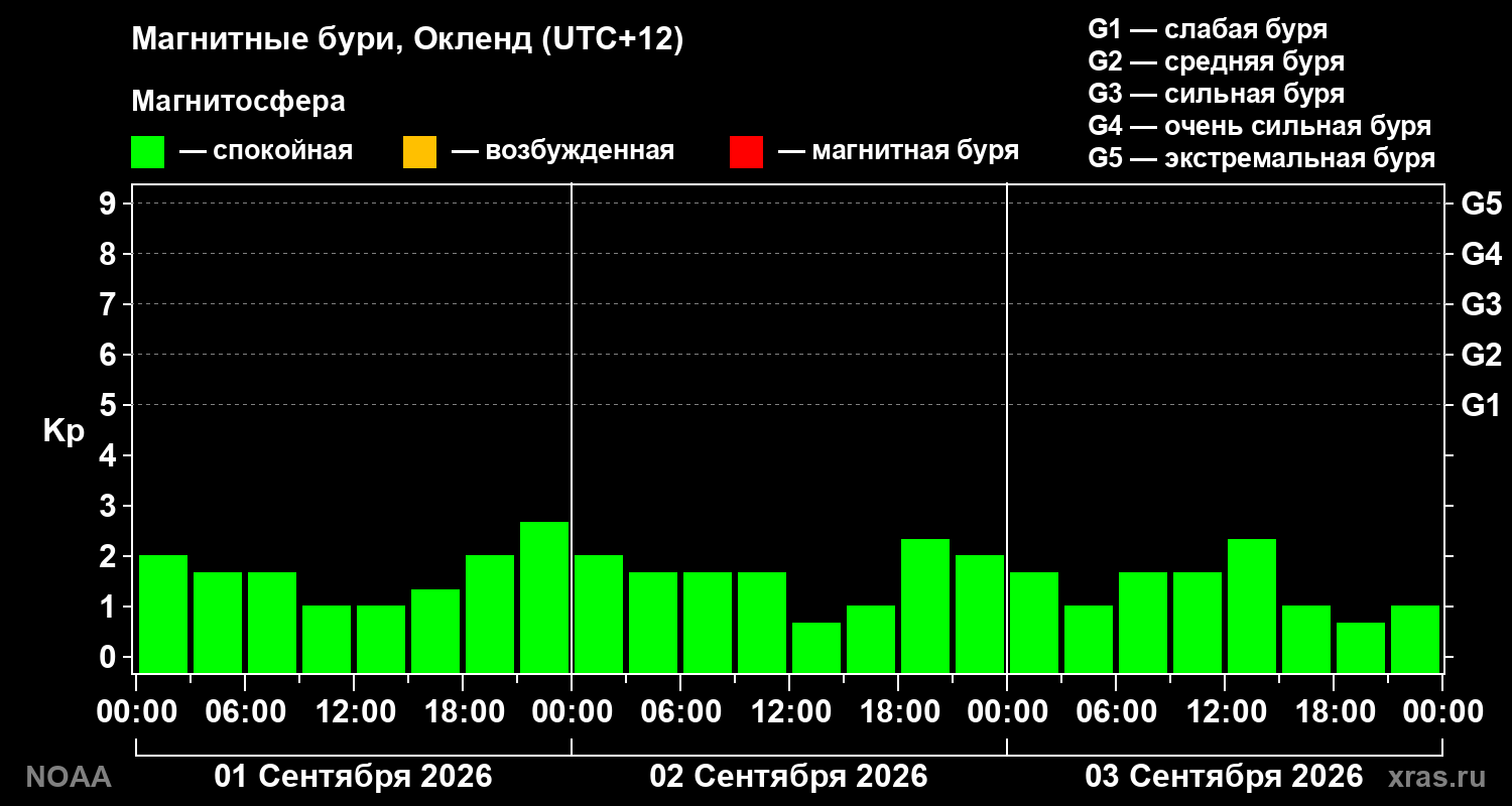 Геомагнитный индекс Kp за 3 суток