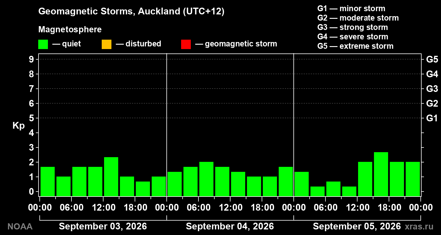Geomagnetic index Kp for 3 days