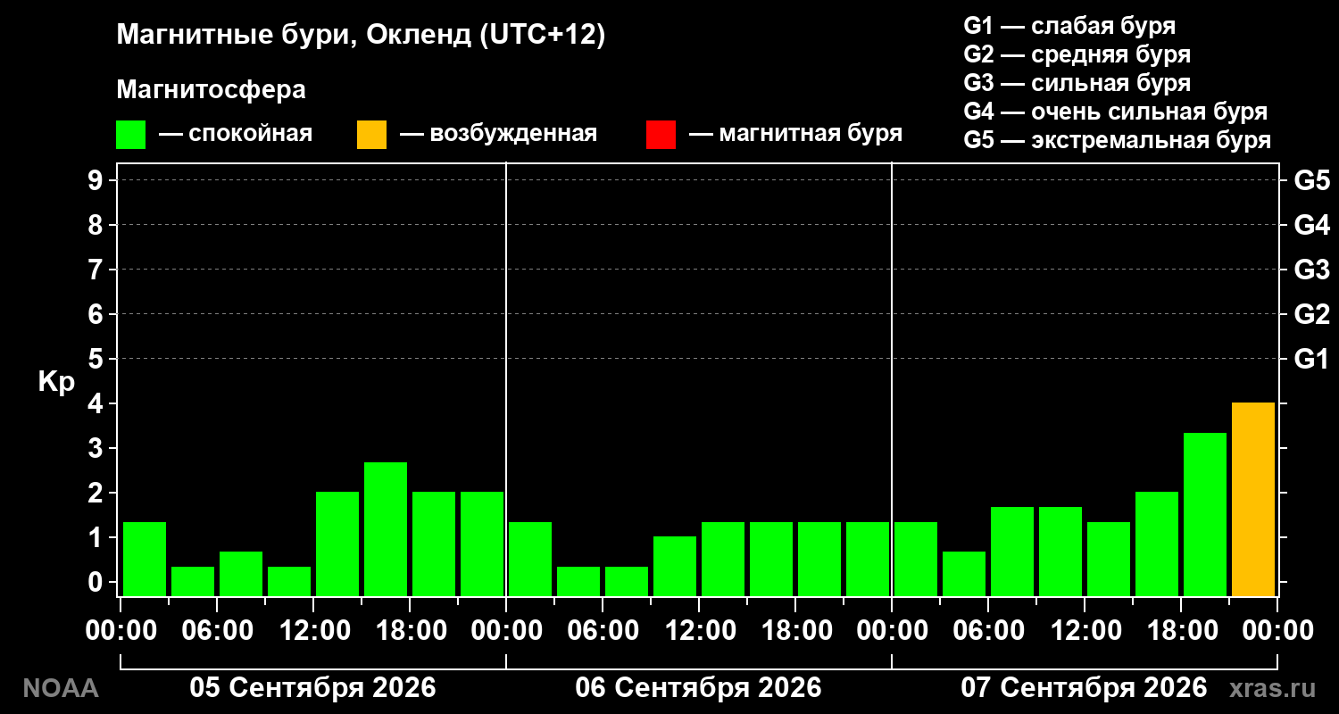 Геомагнитный индекс Kp за 3 суток