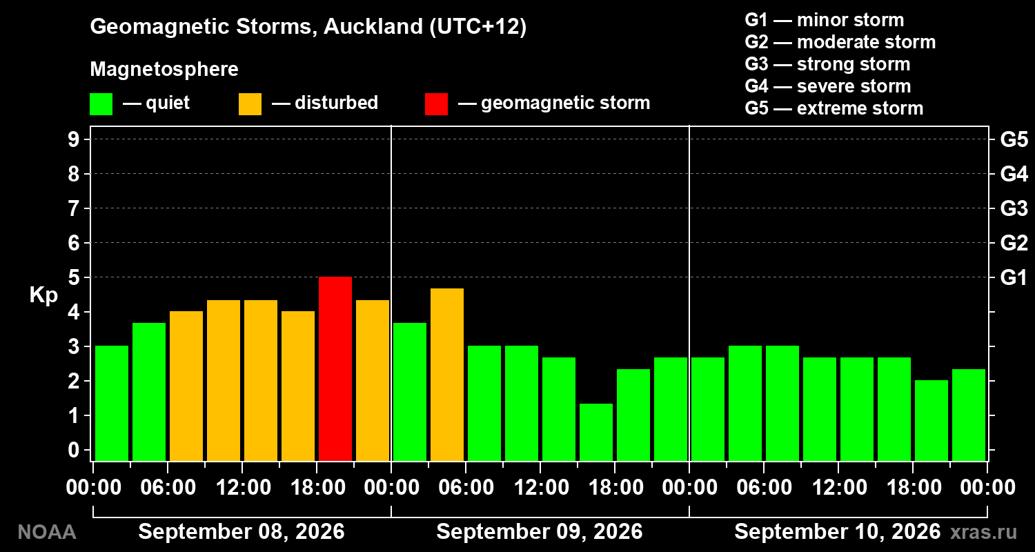 Geomagnetic index Kp for 3 days