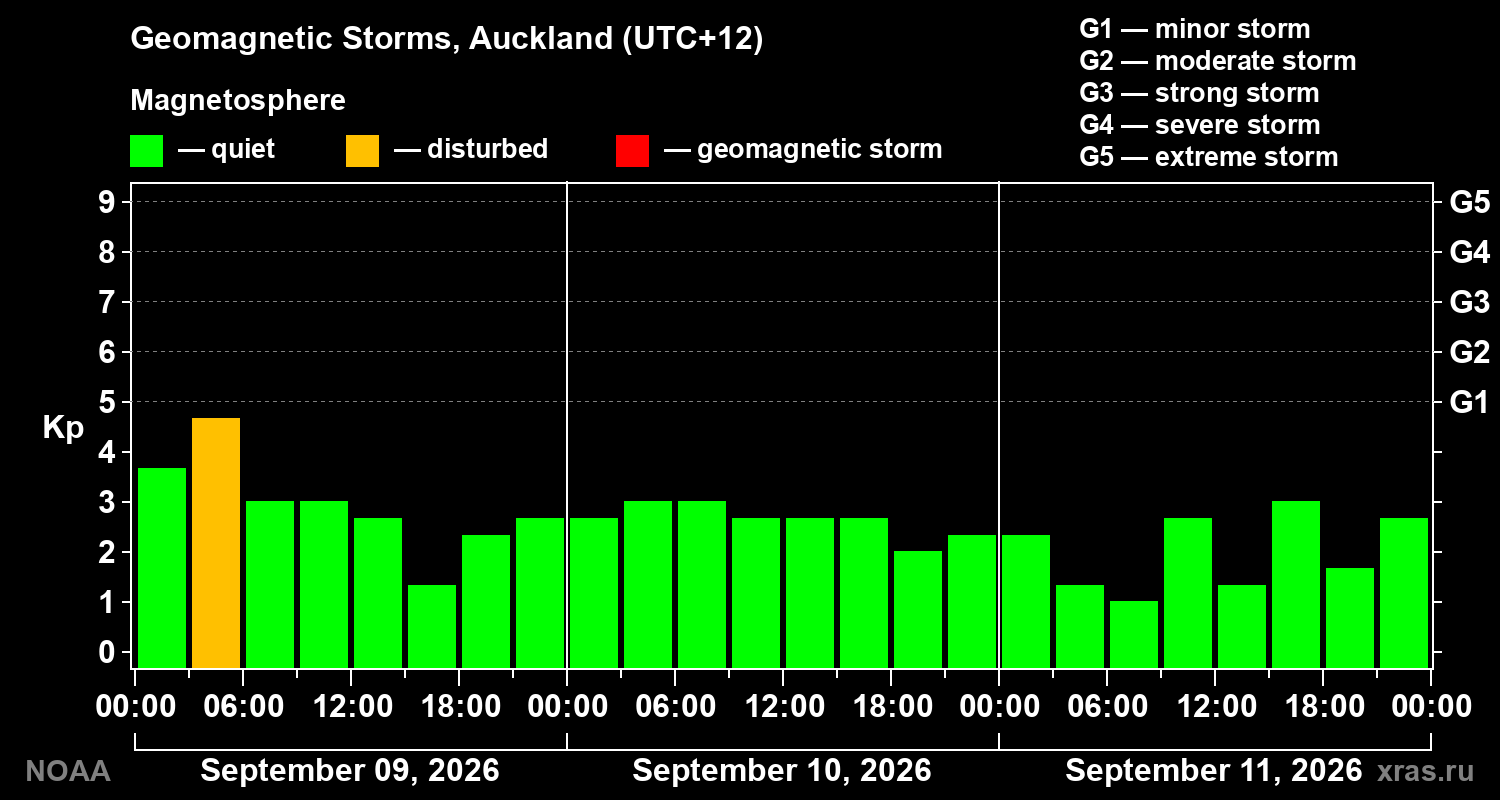 Geomagnetic index Kp for 3 days