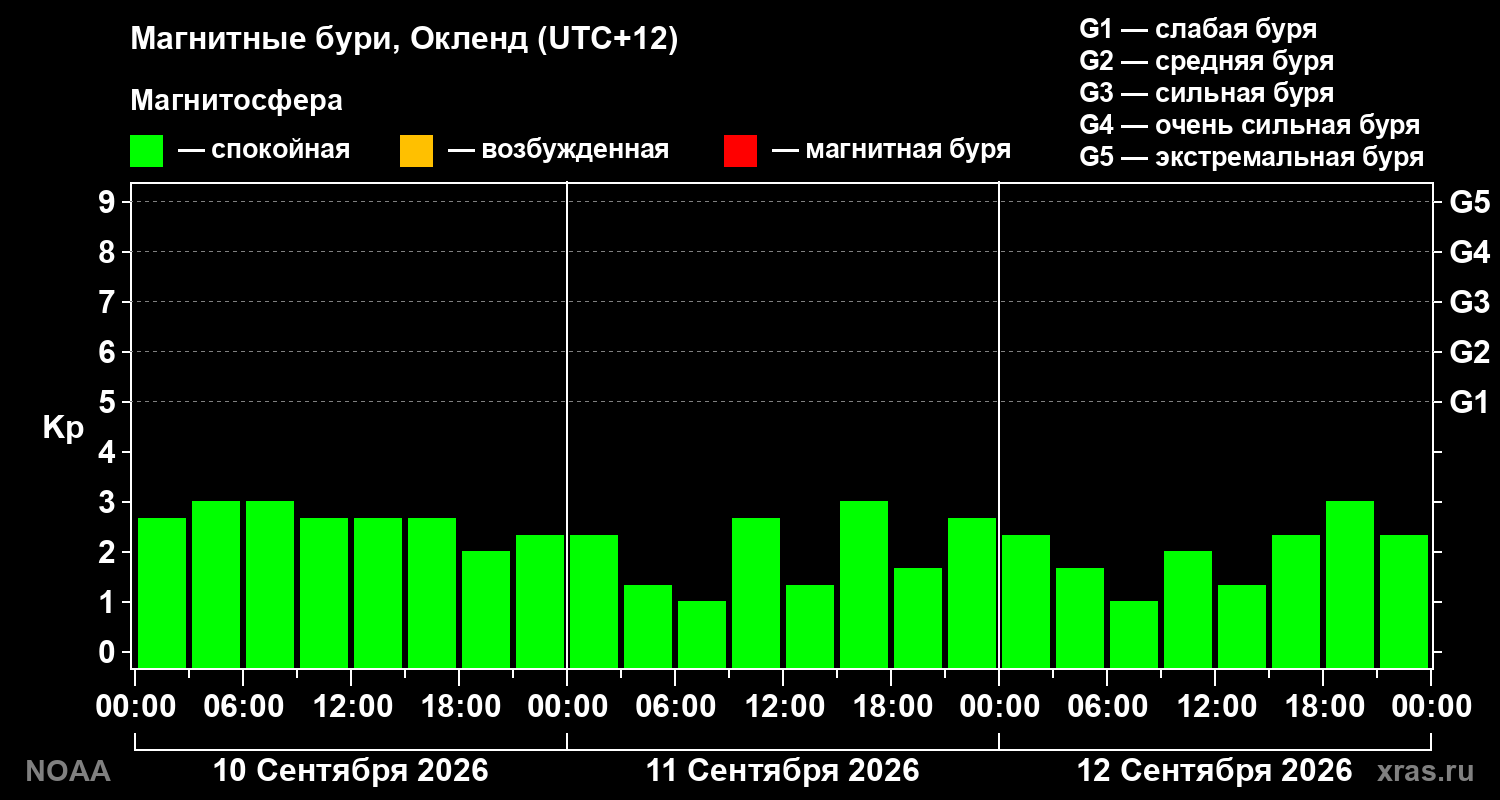 Геомагнитный индекс Kp за 3 суток