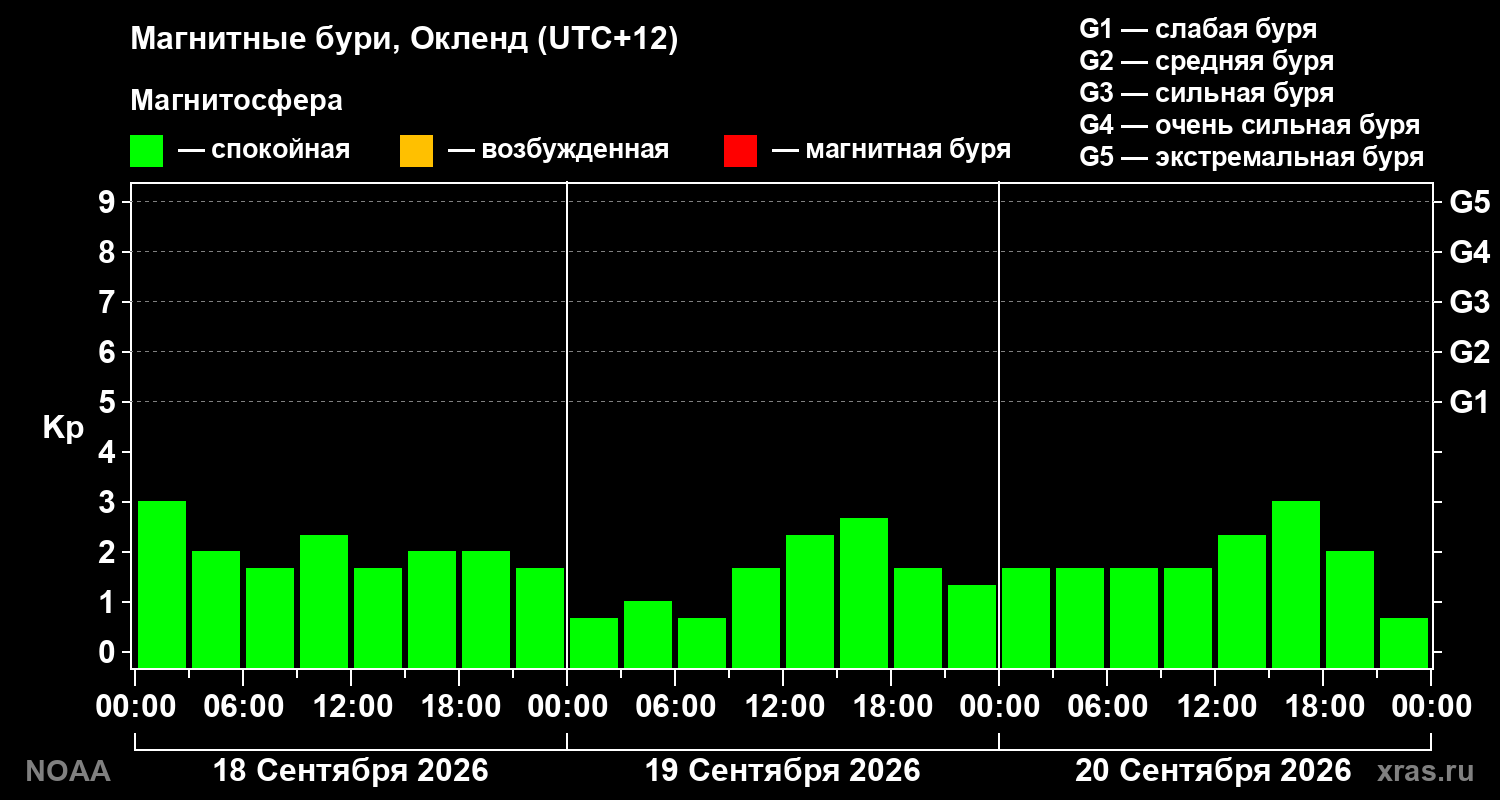 Геомагнитный индекс Kp за 3 суток