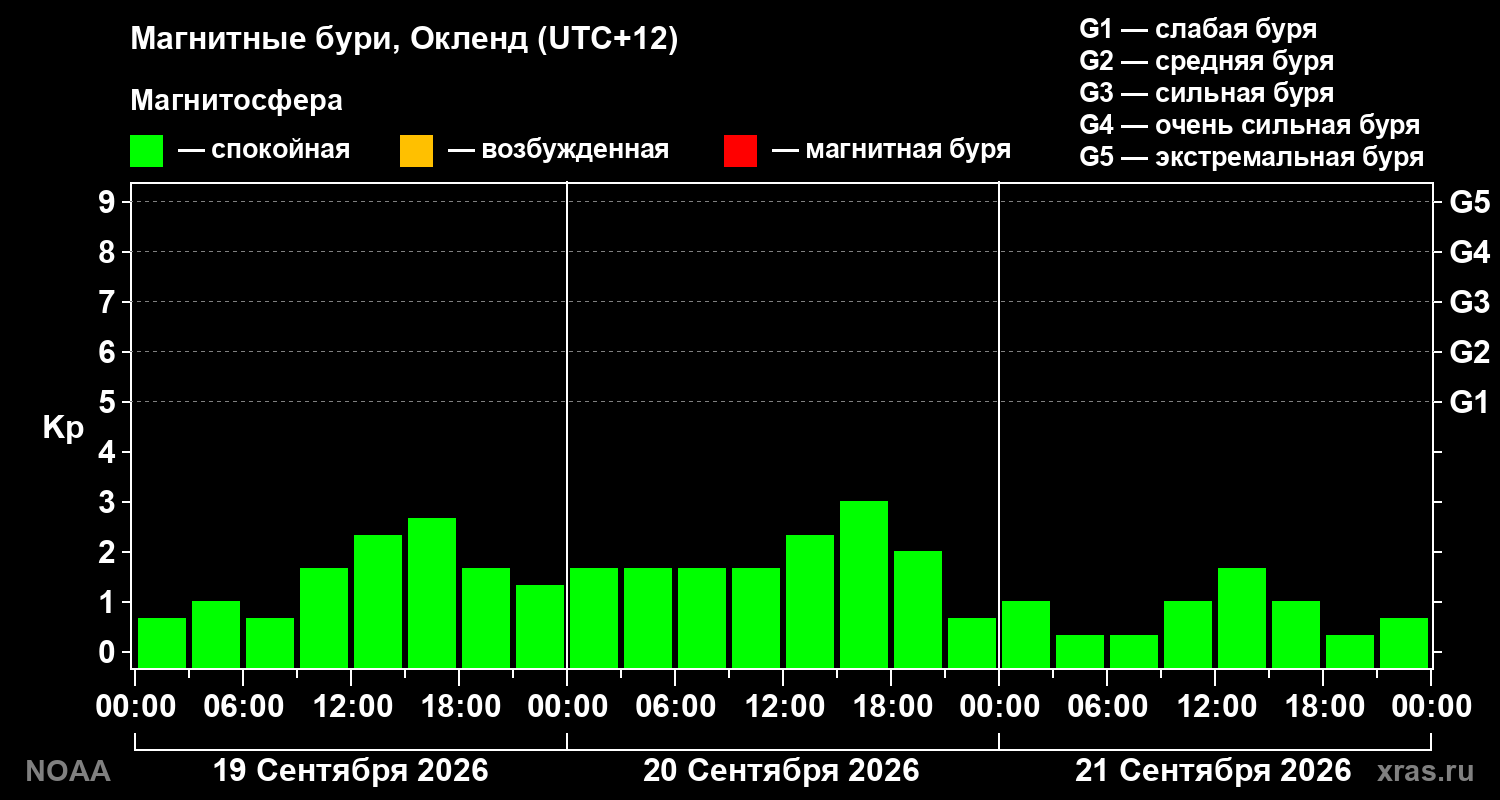 Геомагнитный индекс Kp за 3 суток