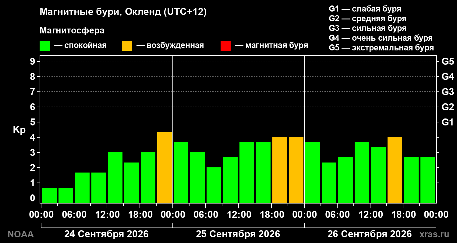 Геомагнитный индекс Kp за 3 суток