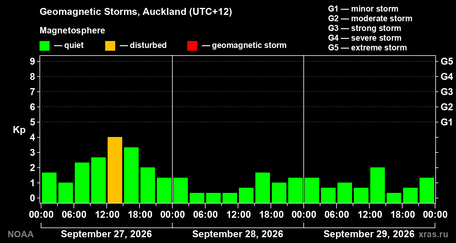 Geomagnetic index Kp for 3 days