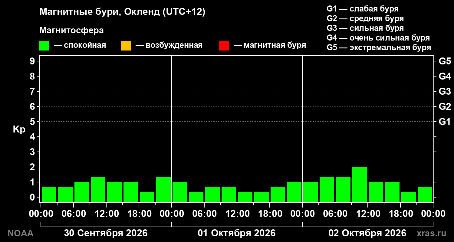 Геомагнитный индекс Kp за 3 суток