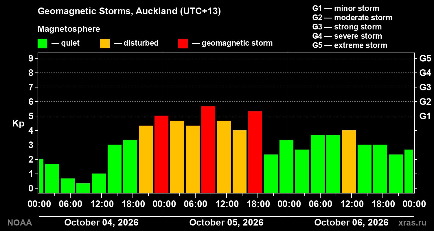 Geomagnetic index Kp for 3 days