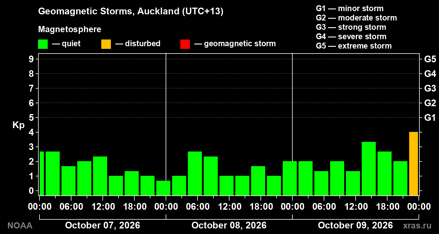 Geomagnetic index Kp for 3 days