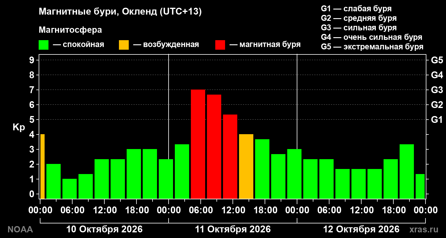 Геомагнитный индекс Kp за 3 суток