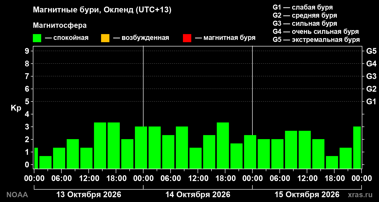 Геомагнитный индекс Kp за 3 суток