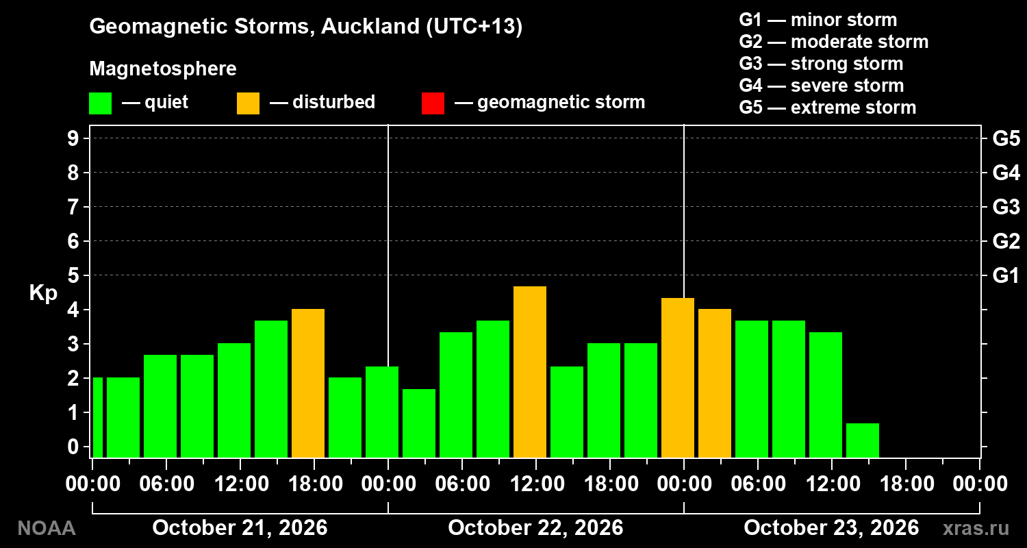 Geomagnetic index Kp for 3 days