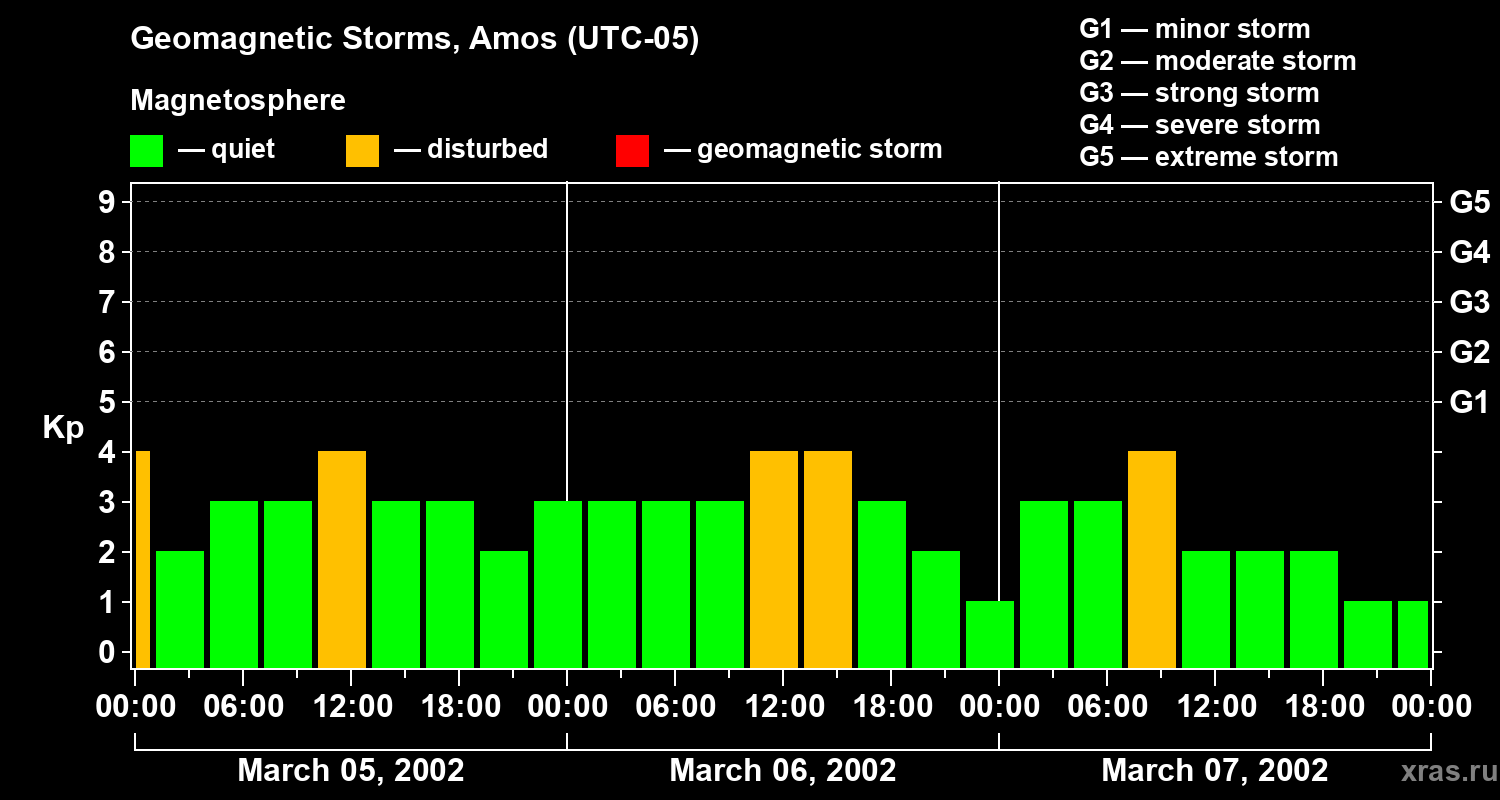 Changes in the geomagnetic index Kp