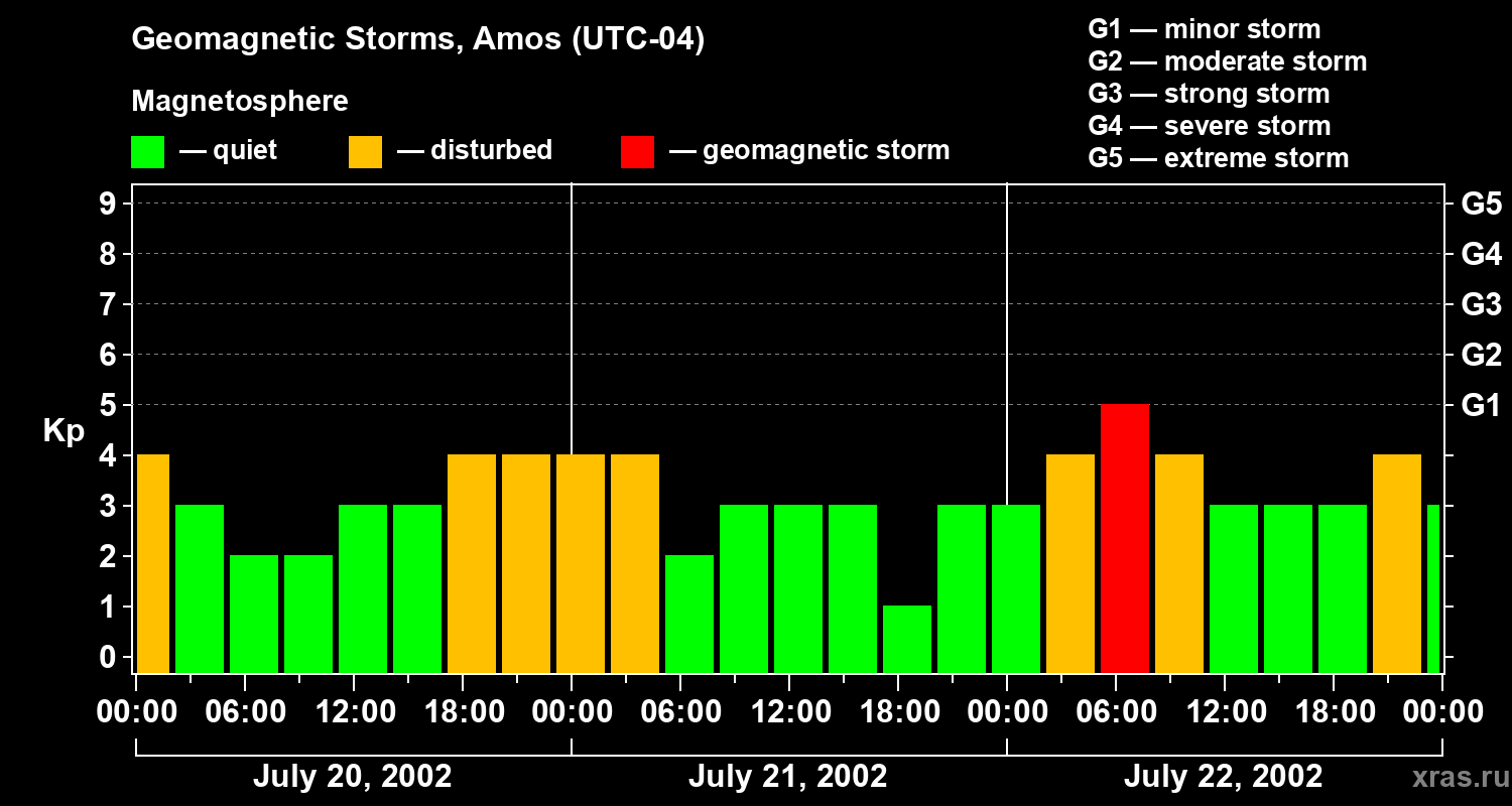 Changes in the geomagnetic index Kp