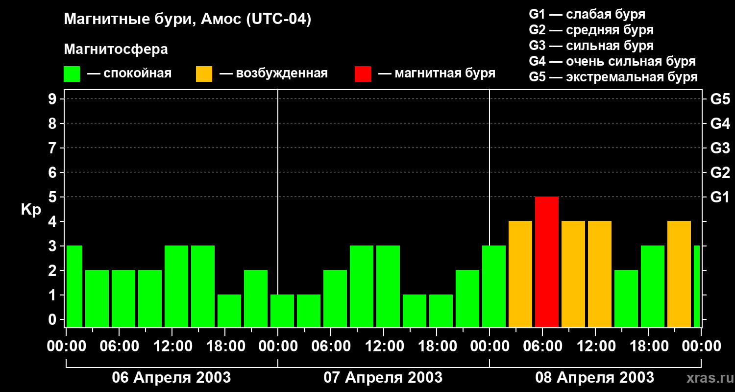 Изменения геомагнитного индекса Kp