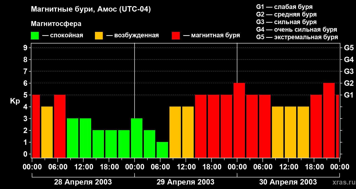 Изменения геомагнитного индекса Kp