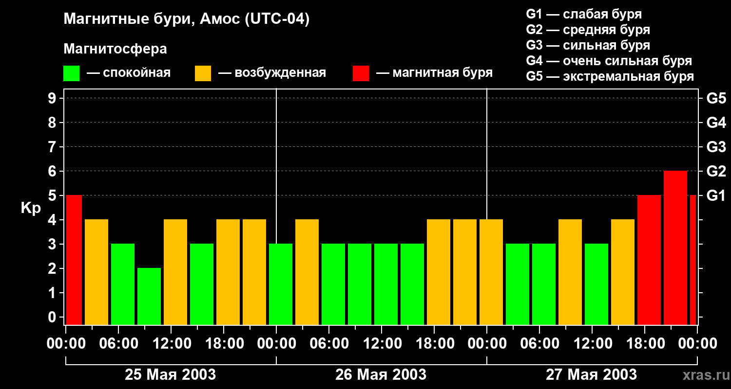 Изменения геомагнитного индекса Kp