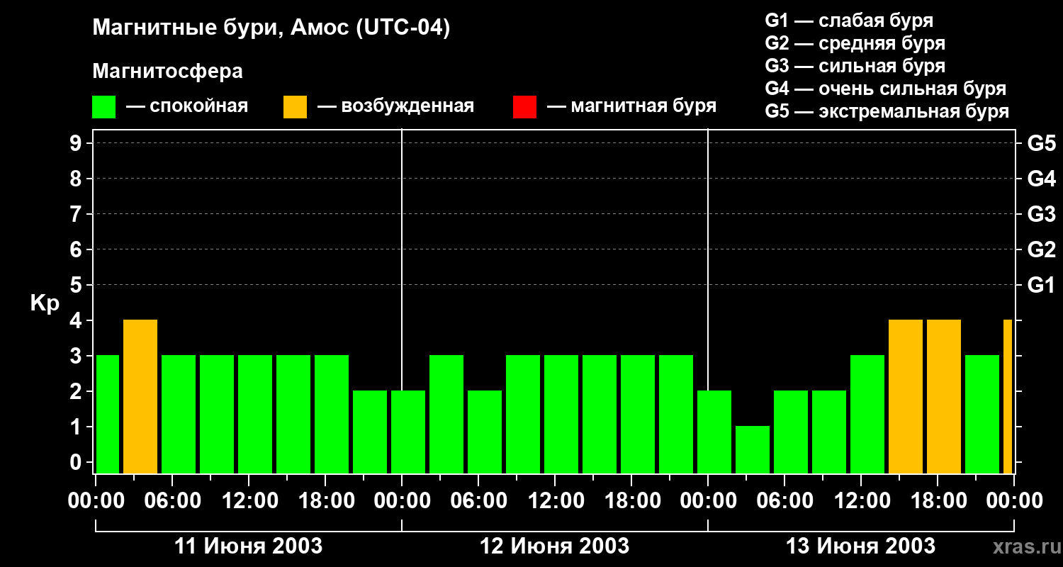 Изменения геомагнитного индекса Kp