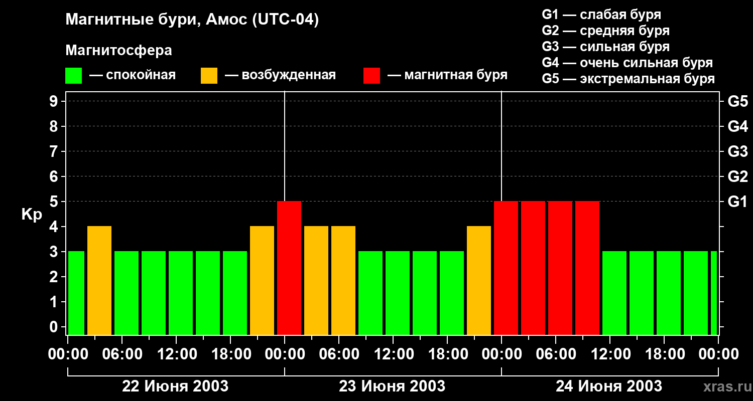 Изменения геомагнитного индекса Kp