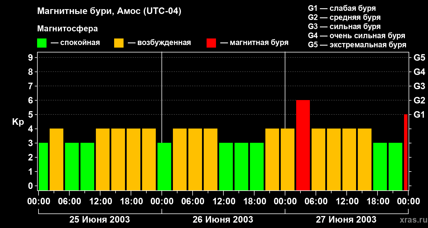Изменения геомагнитного индекса Kp