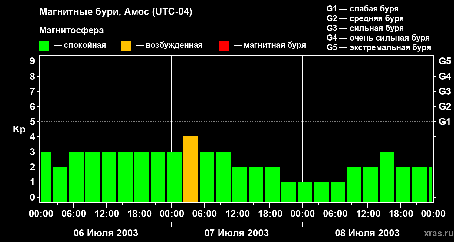 Изменения геомагнитного индекса Kp