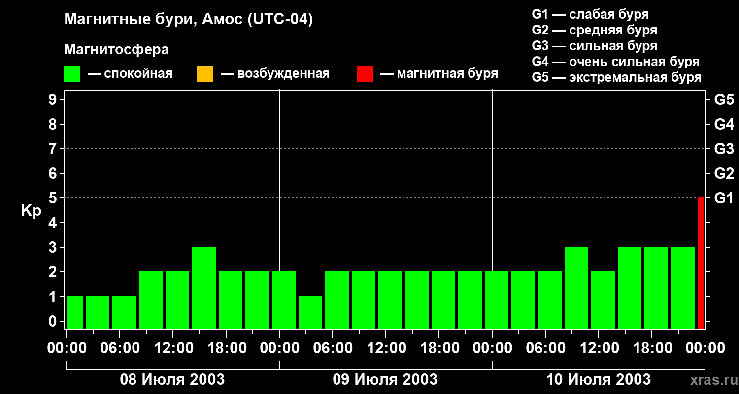 Изменения геомагнитного индекса Kp