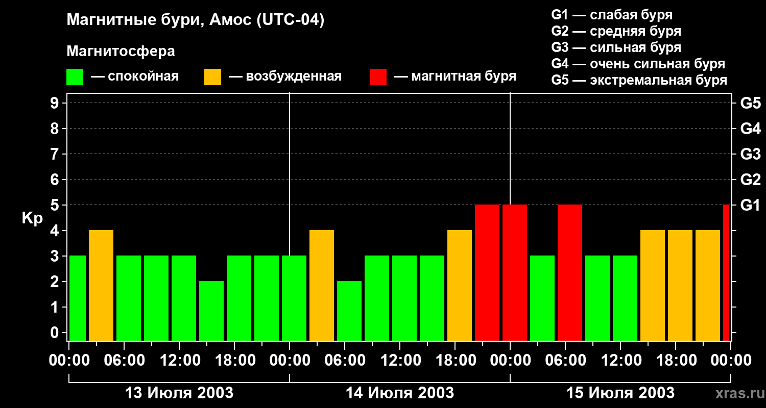 Изменения геомагнитного индекса Kp