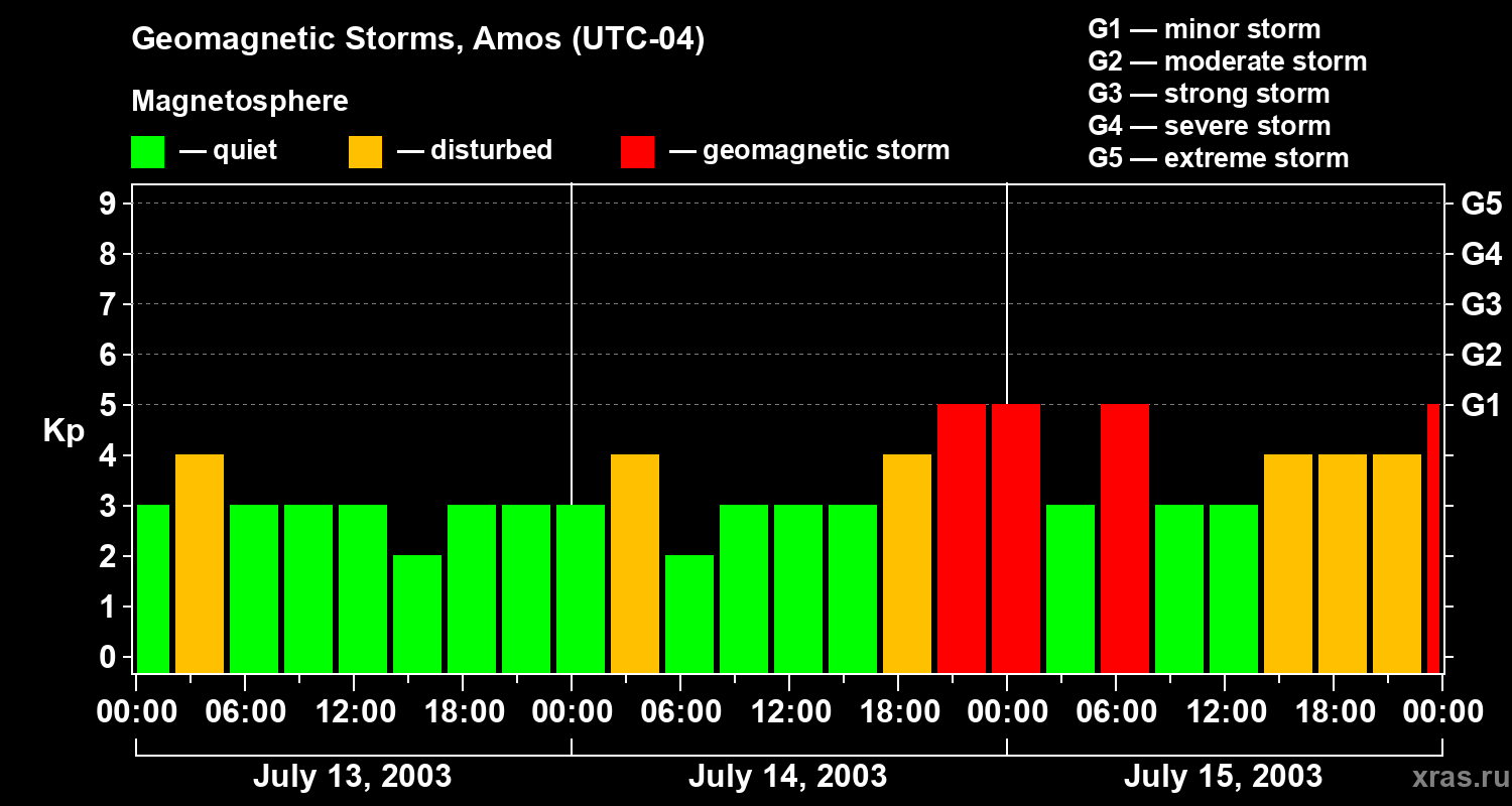 Changes in the geomagnetic index Kp