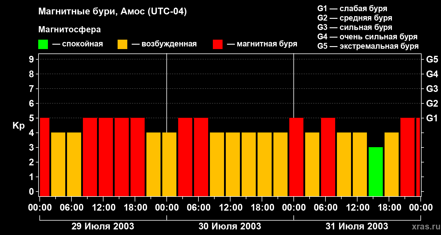 Изменения геомагнитного индекса Kp