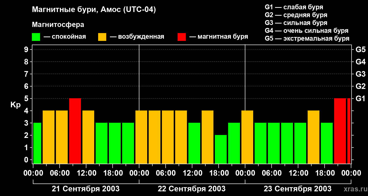 Изменения геомагнитного индекса Kp