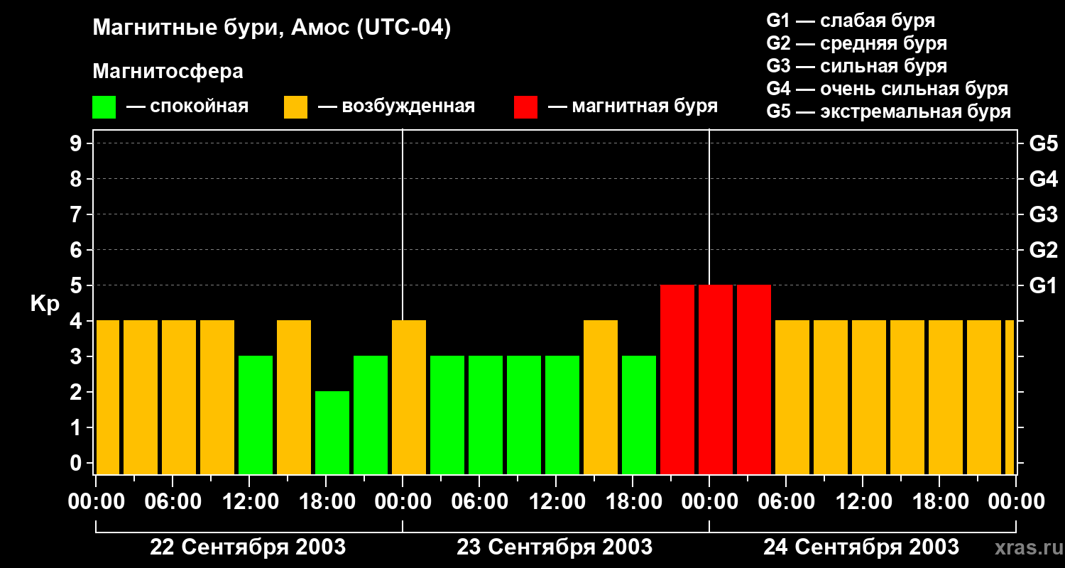 Изменения геомагнитного индекса Kp