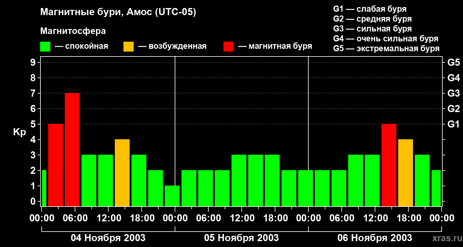 Изменения геомагнитного индекса Kp