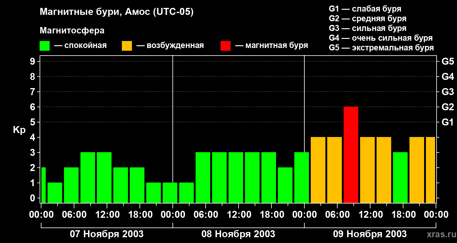 Изменения геомагнитного индекса Kp