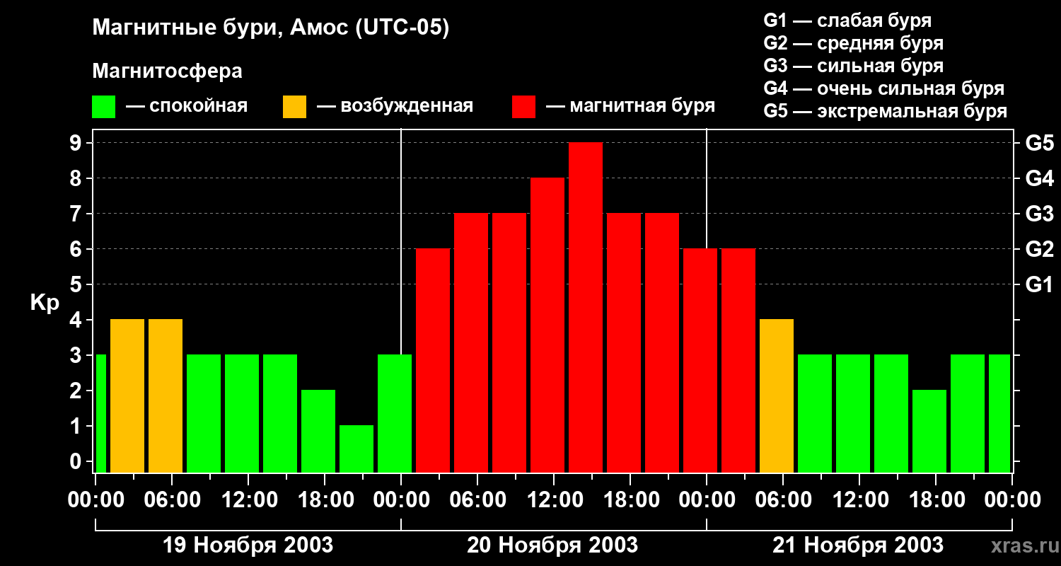 Изменения геомагнитного индекса Kp