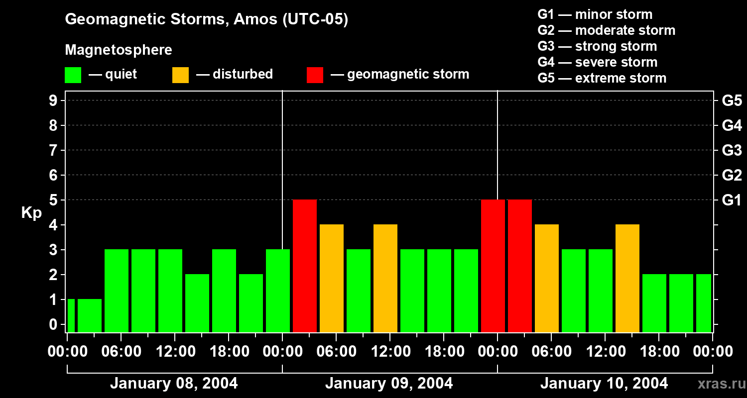 Changes in the geomagnetic index Kp