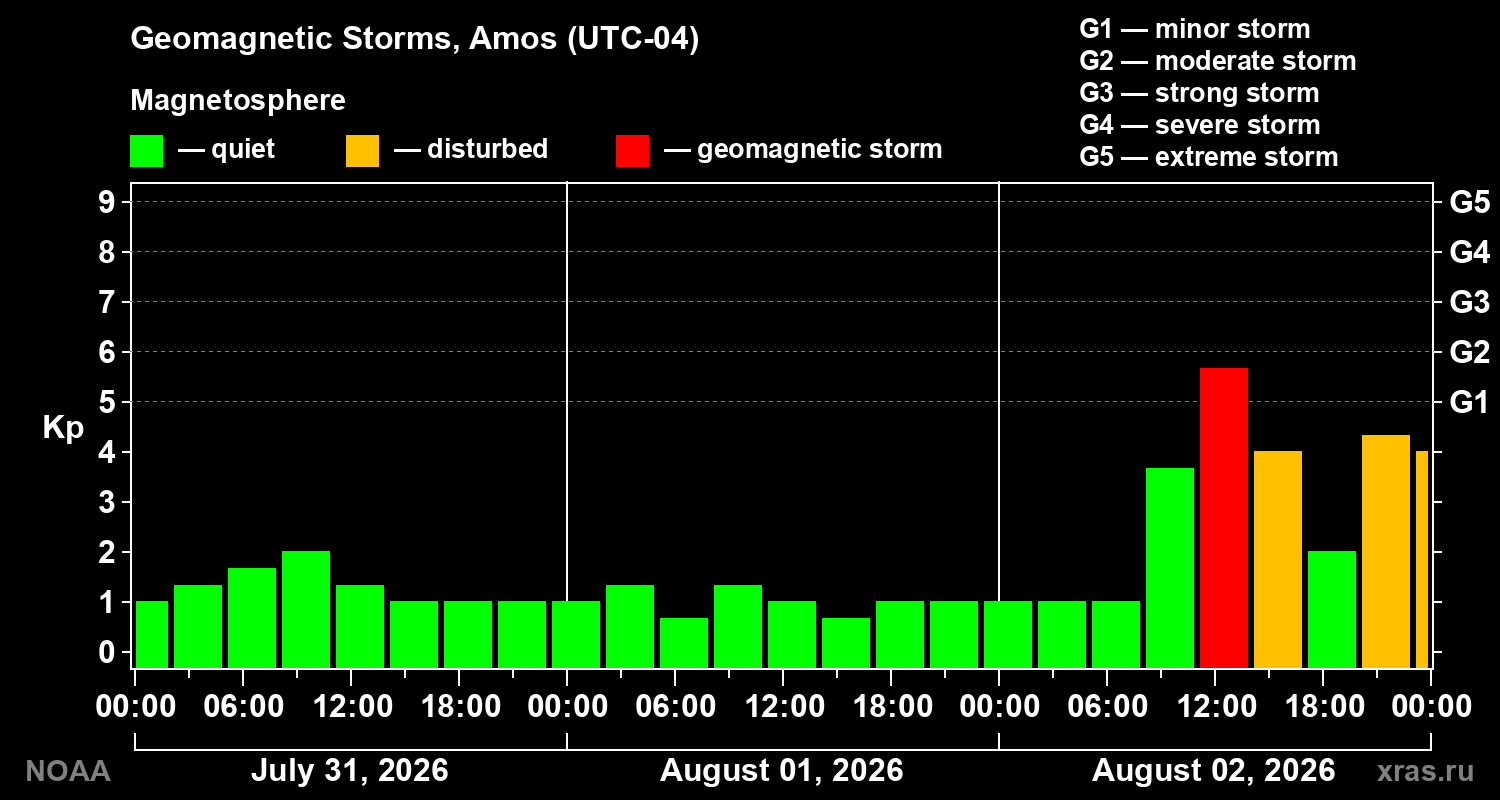 Geomagnetic index Kp for 3 days