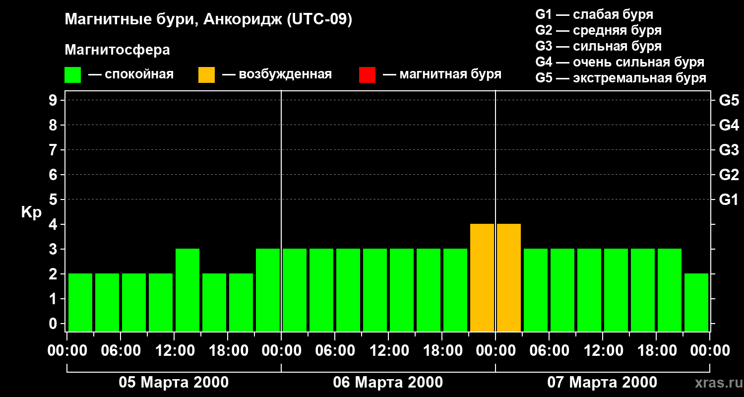Изменения геомагнитного индекса Kp