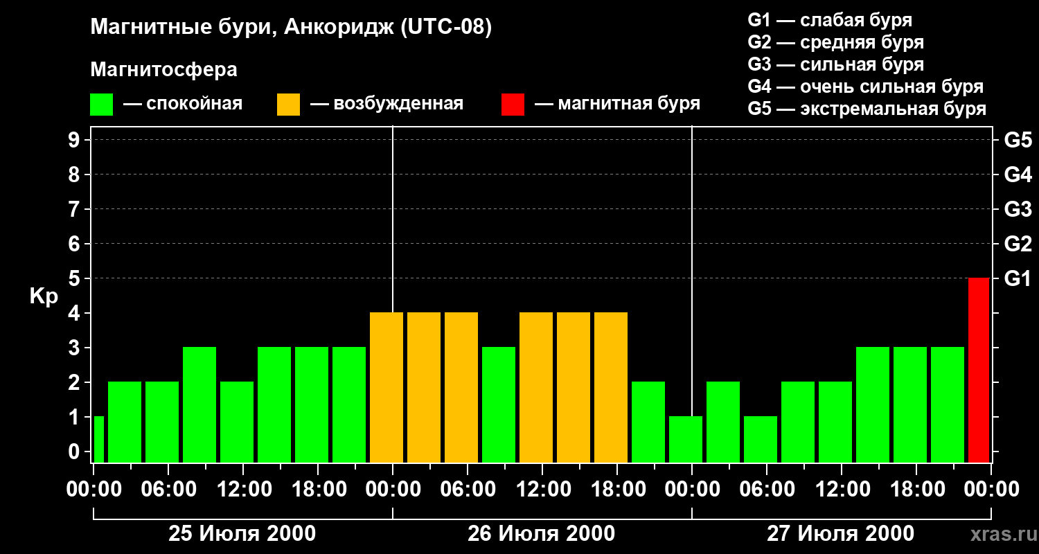 Изменения геомагнитного индекса Kp