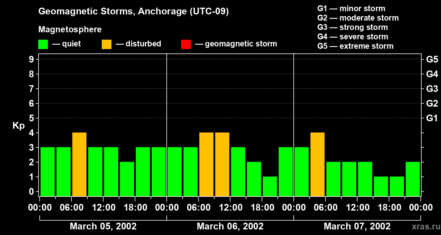 Changes in the geomagnetic index Kp