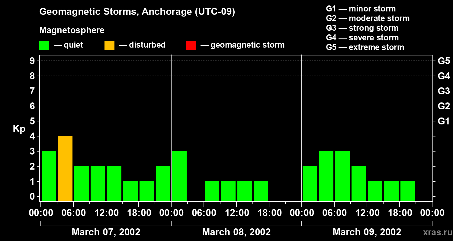 Changes in the geomagnetic index Kp