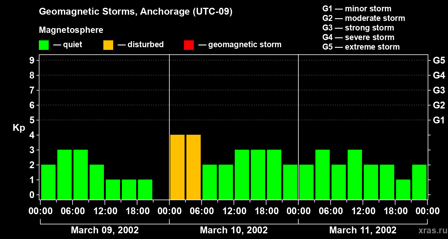 Changes in the geomagnetic index Kp