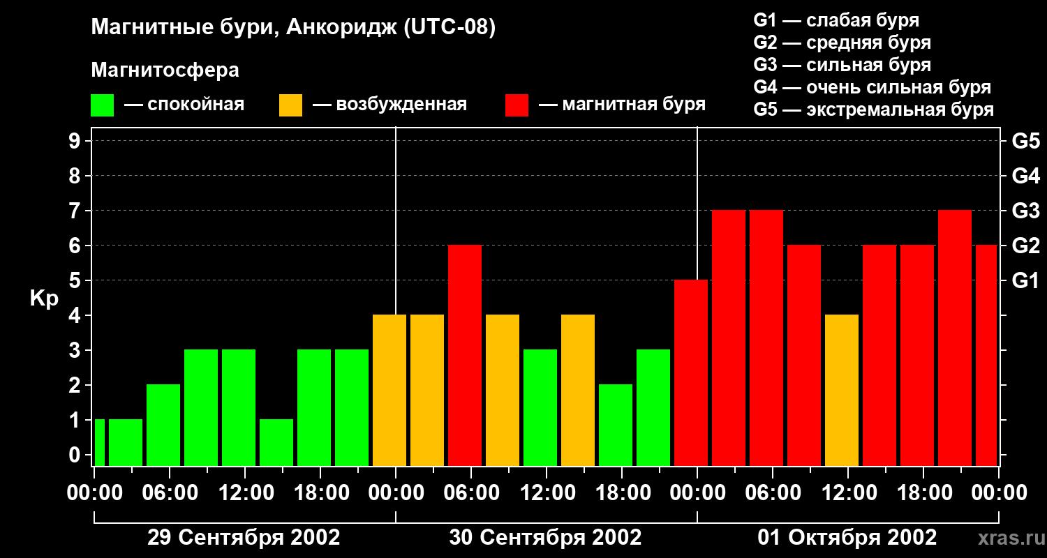 Изменения геомагнитного индекса Kp