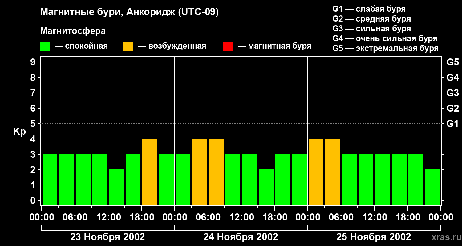 Изменения геомагнитного индекса Kp
