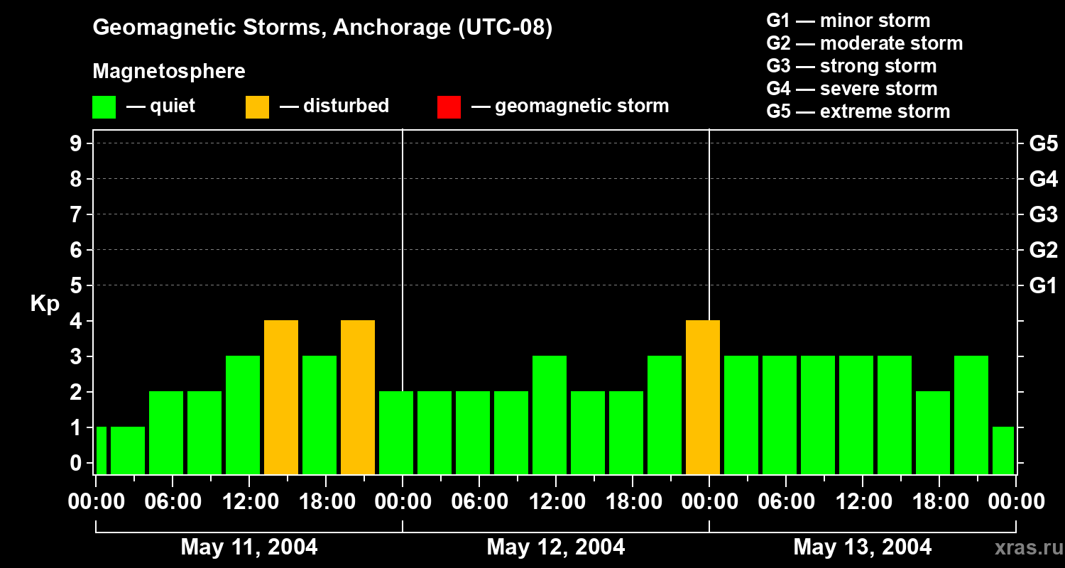 Changes in the geomagnetic index Kp